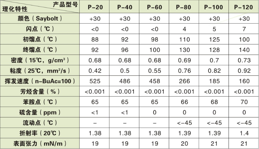 P系列溶剂油