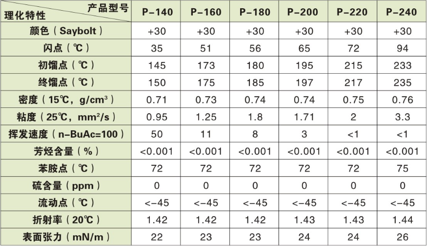 P系列溶剂油